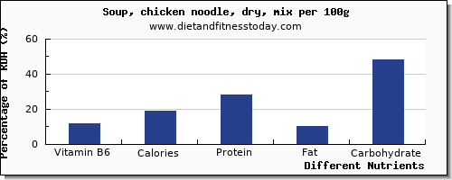 chart to show highest vitamin b6 in chicken soup per 100g